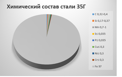 Химический состав стали 45Х