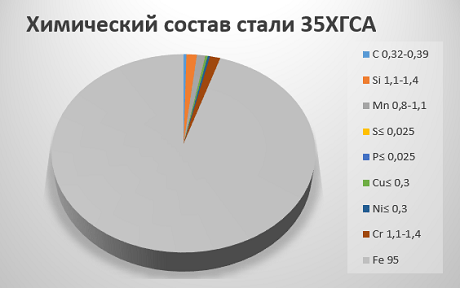 Химический состав стали 35ХГСА